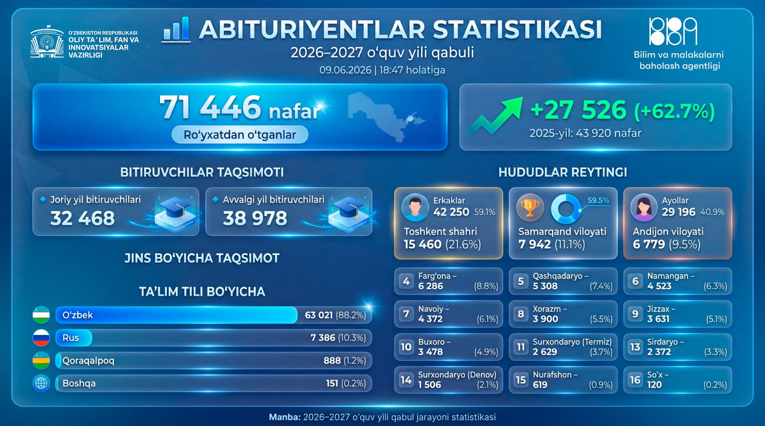 Qabul-2026 statistikasi: Ro‘yxatdan o‘tganlar soni e’lon qilindi
