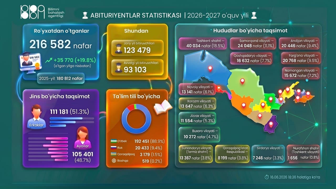 Qabul-2026: 216 582 nafar abituriyent ro‘yxatdan o‘tdi – eng so‘nggi statistika