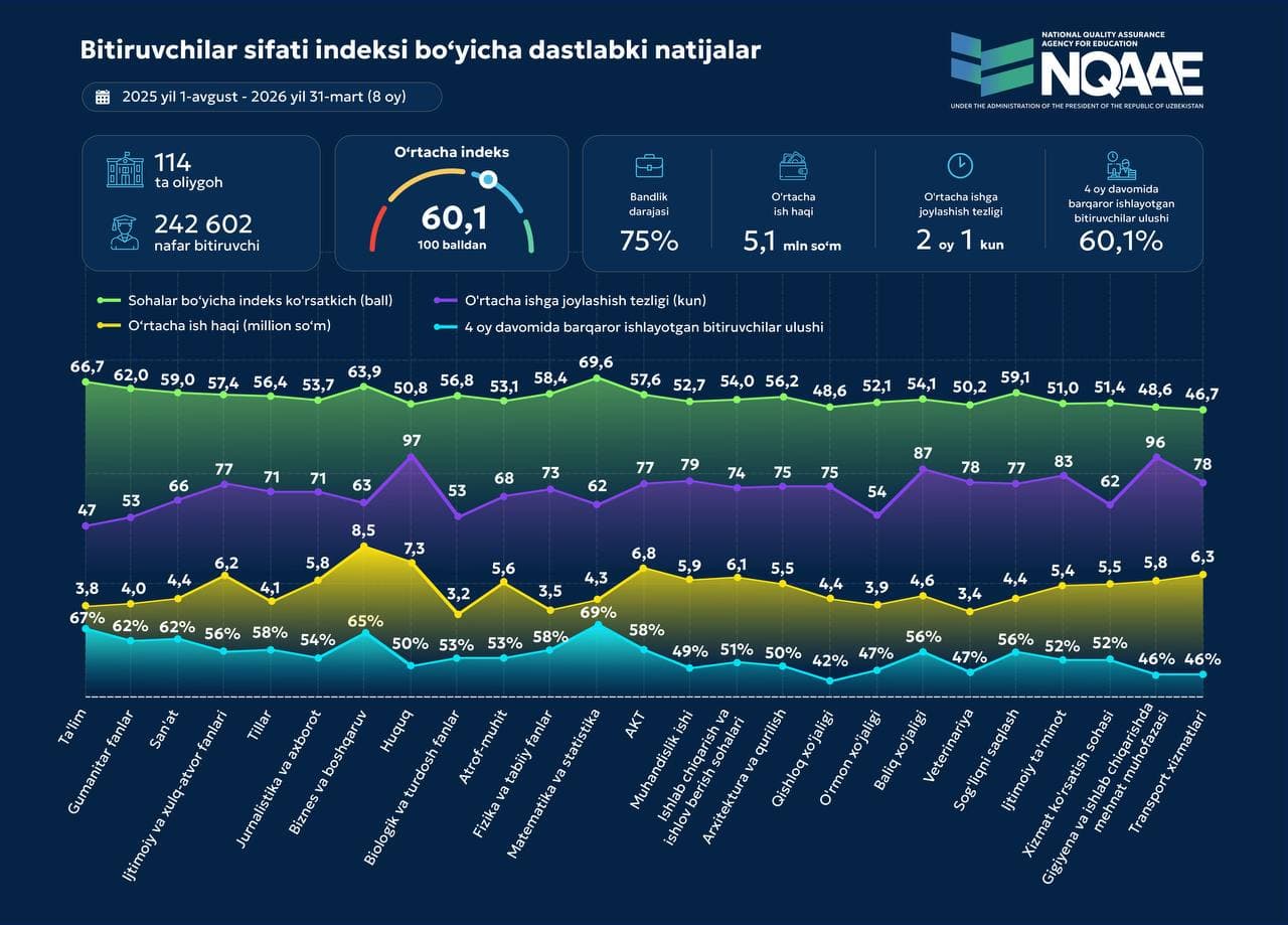 2025-yilda OTM bitiruvchilari qancha maosh olyapti? Rasmiy statistika