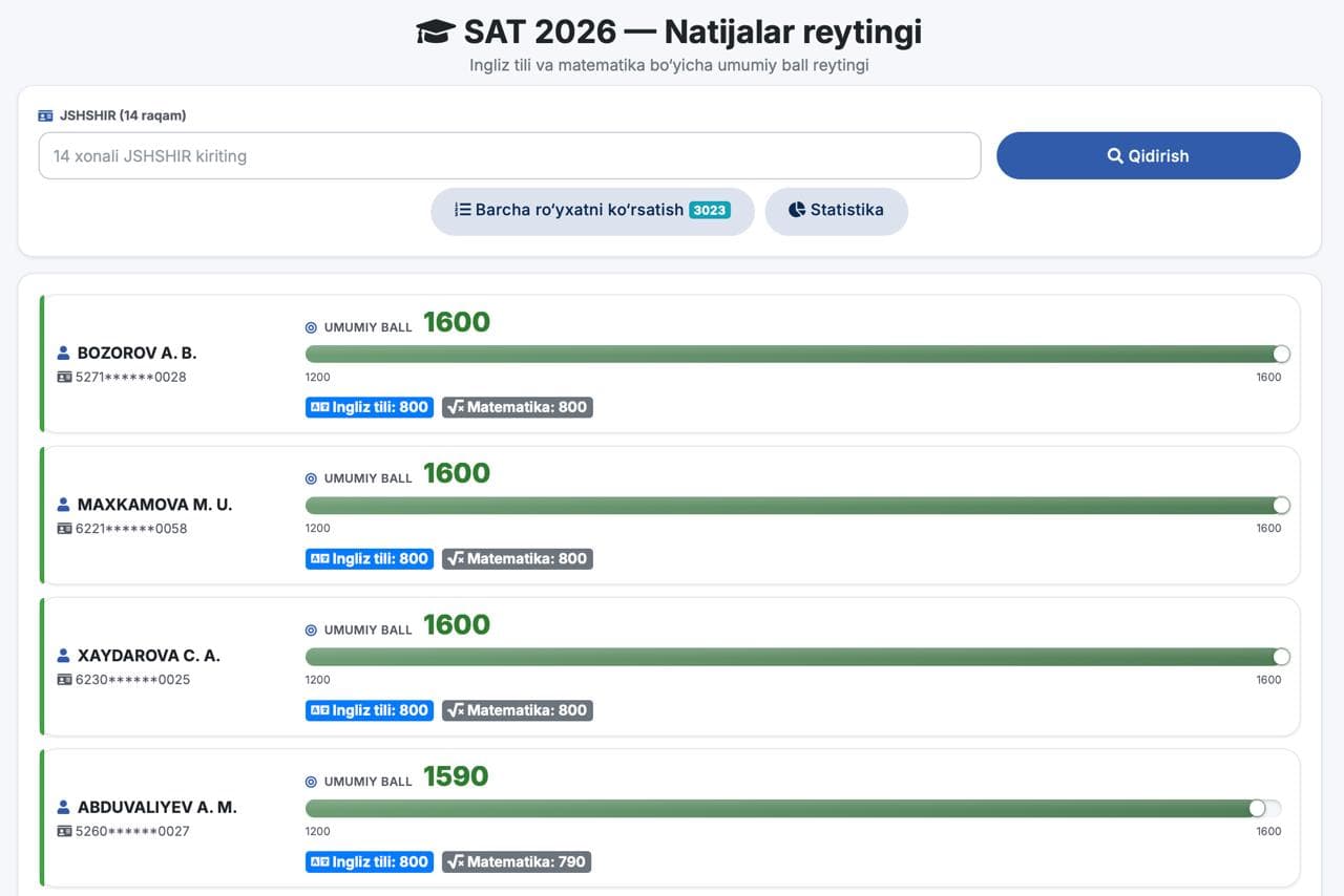 2026-yil SAT natijalari: eng ko‘p abituriyent qaysi ball oralig‘ida?