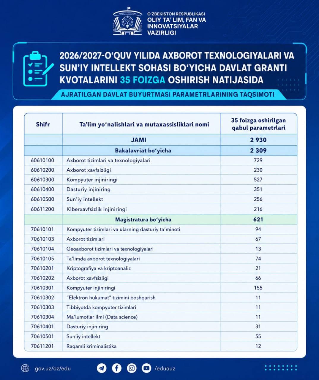 2026-yilda IT yo‘nalishlari uchun davlat grantlari 35% ga oshdi