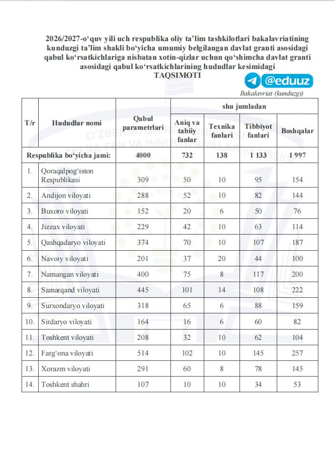 2026 xotin-qizlar granti: Viloyatlar kesimida kvotalar va muhim qoida