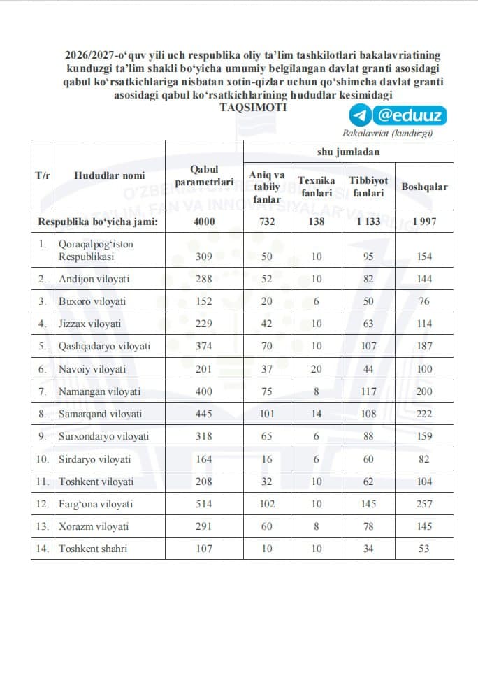 2026 xotin-qizlar granti: Viloyatlar kesimida kvotalar va muhim qoida