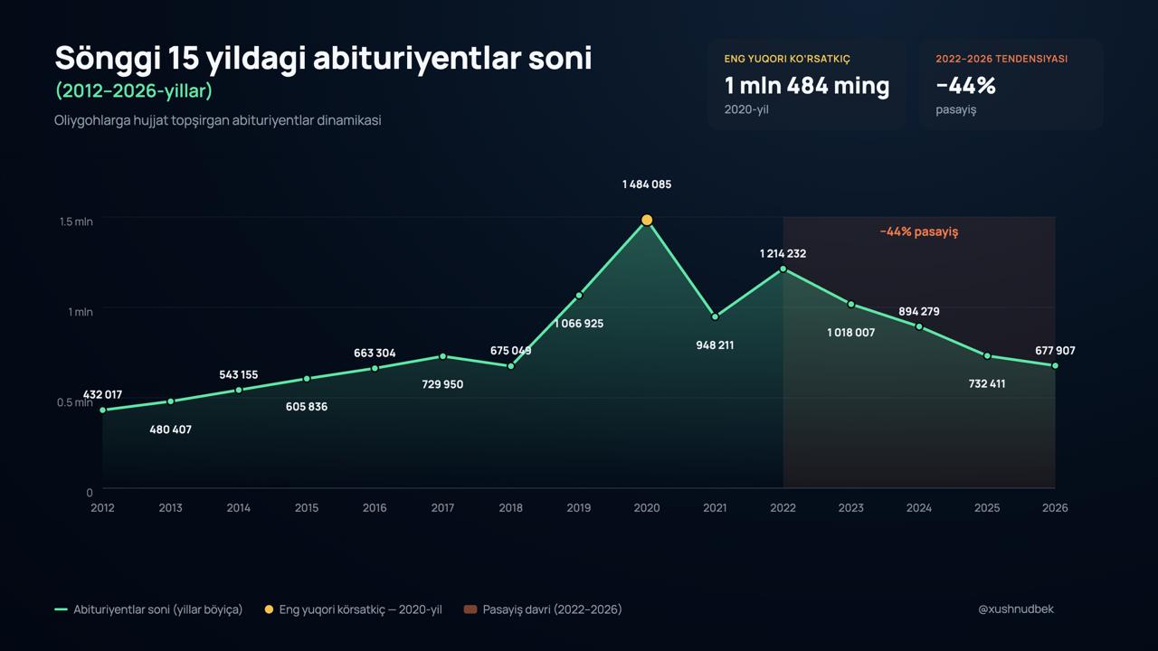 2026-yil qabuli: so‘nggi 10 yillik abituriyentlar statistikasi