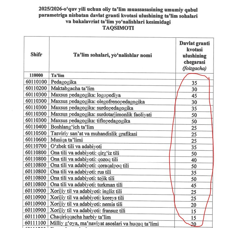 Grant chegarasi nima? 2026-yilgi qabuldagi yangi tartib