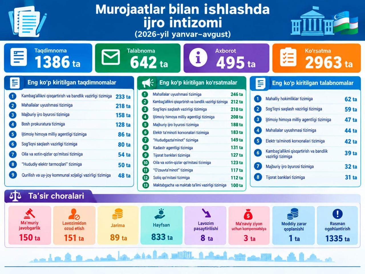 8 oyda murojaatlar bilan ishlashdagi kamchiliklar sabab 151 nafar xodim ishdan olindi