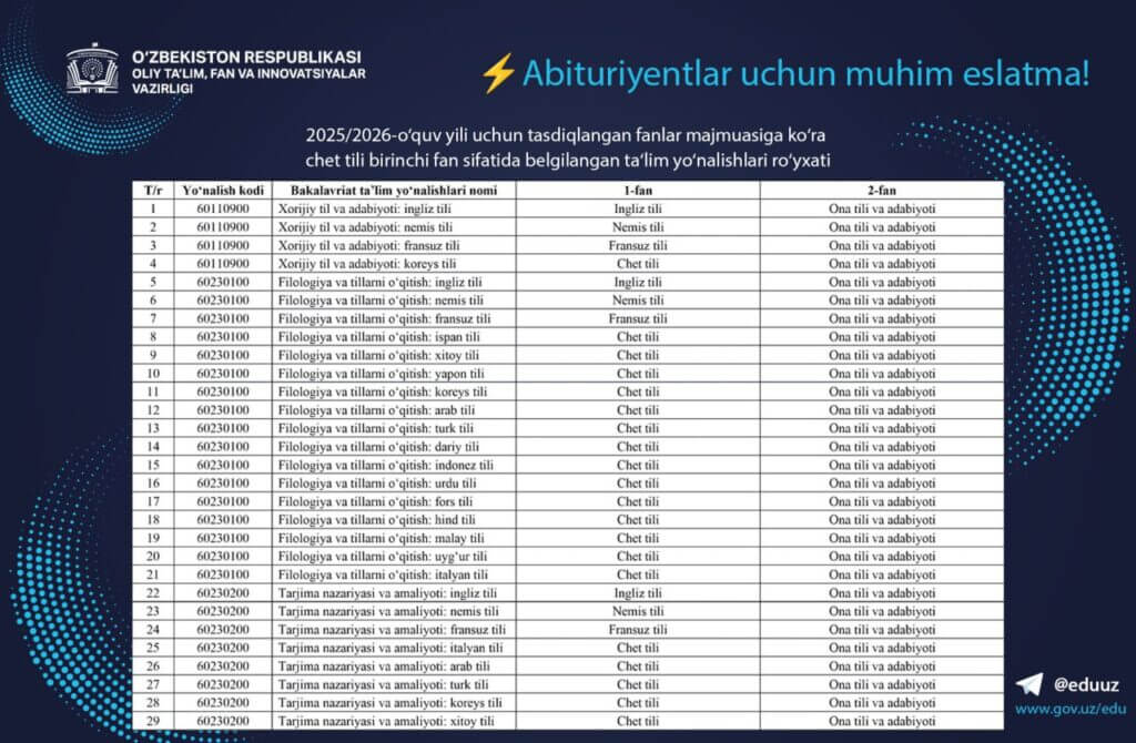 Til sertifikati yo’q abituriyentlar bundan buyon 1-fani chet tili bo’lgan yo’nalishlarga topshira olmaydi