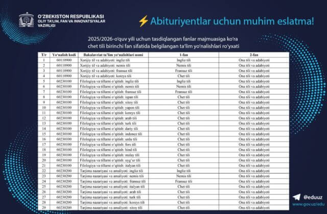 Til sertifikati yo’q abituriyentlar bundan buyon 1-fani chet tili bo’lgan yo’nalishlarga topshira olmaydi