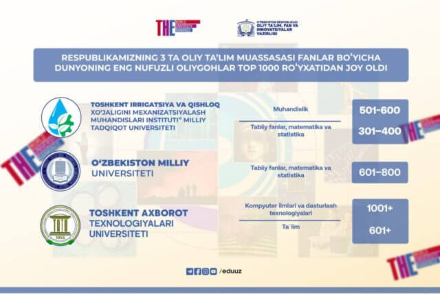 Respublikamizning 3 ta oliy ta’lim muassasasi fanlar boʻyicha dunyoning eng nufuzli oliygohlari Top 1000 roʻyxatida