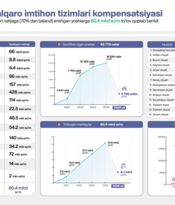 Xorijiy tillar bo‘yicha yuqori natijaga erishgan yoshlarga 80 mlrd so‘m kompensatsiya pullari qoplab berildi