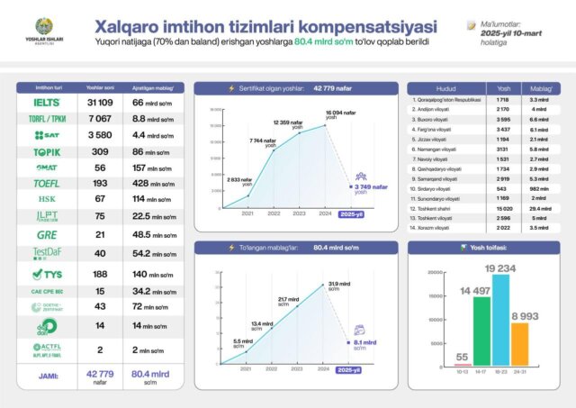 Xorijiy tillar bo‘yicha yuqori natijaga erishgan yoshlarga 80 mlrd so‘m kompensatsiya pullari qoplab berildi